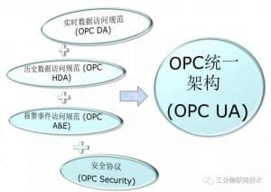 Read more about the article opc-ua是什么？为什么它会继续使用？