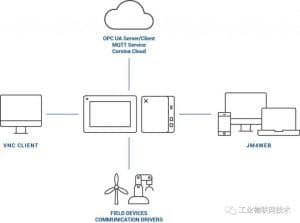 Read more about the article OPC UA如何帮助应对实施工业4.0的挑战