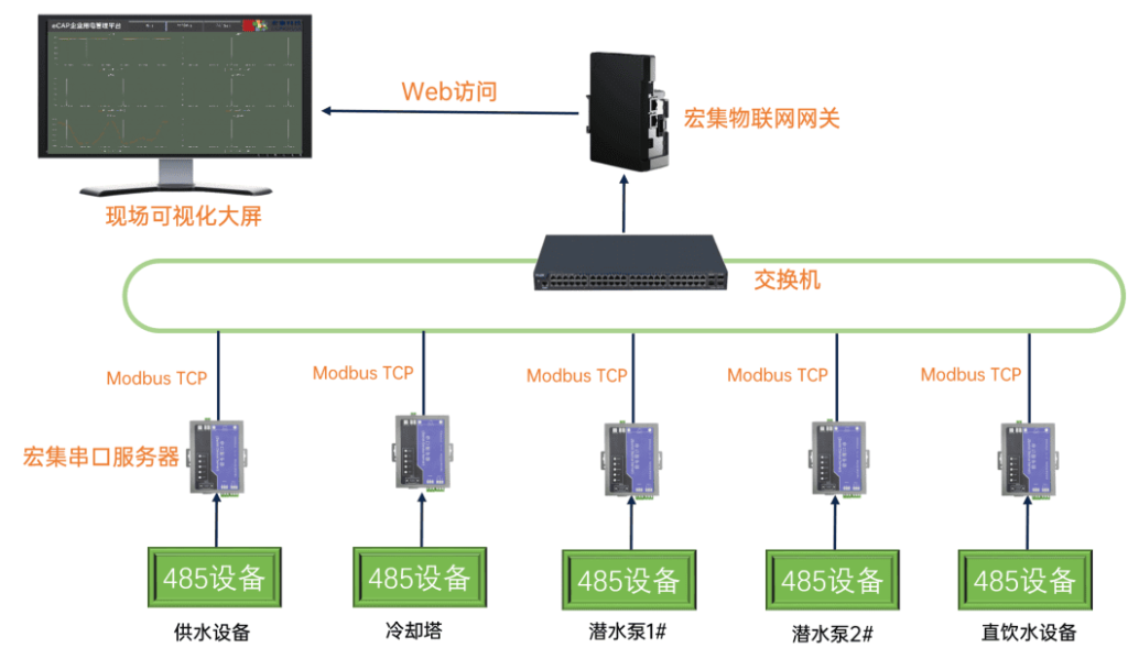 宏集eXware物联网网关为小型水务管理系统提供灵活、低成本、高效的数据采集与传输解决方案